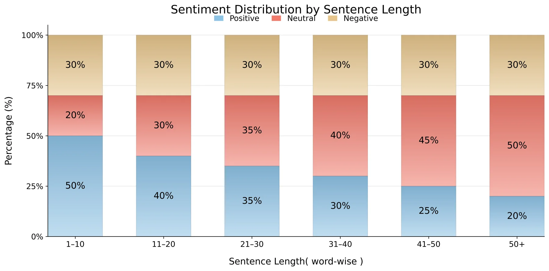 Stacked bar chart of sentiment share by comment length: short comments are half positive, and the neutral share rises steadily with length while negative stays near 30 percent