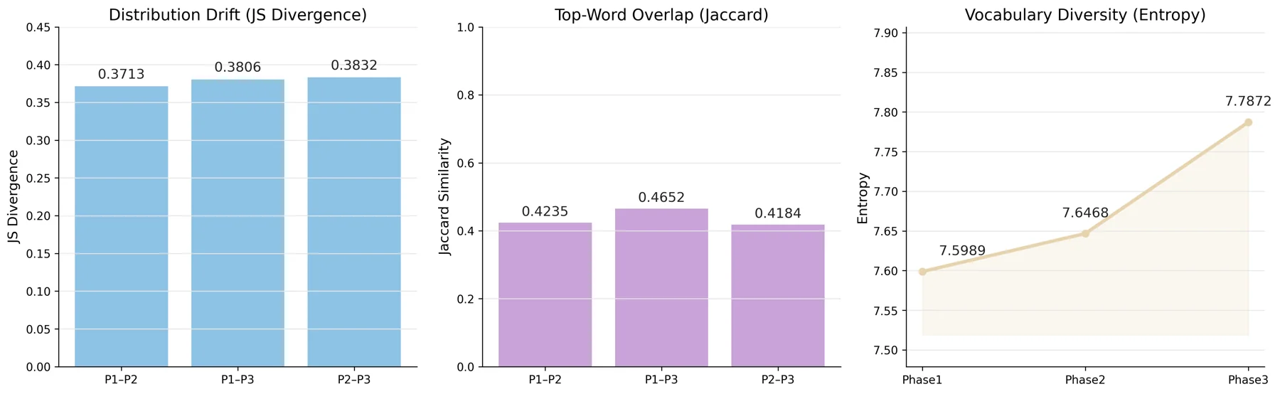 Three small charts: Jensen–Shannon divergence between phases around 0.37 to 0.38, top-word Jaccard overlap around 0.42 to 0.47, and vocabulary entropy rising from 7.60 to 7.79