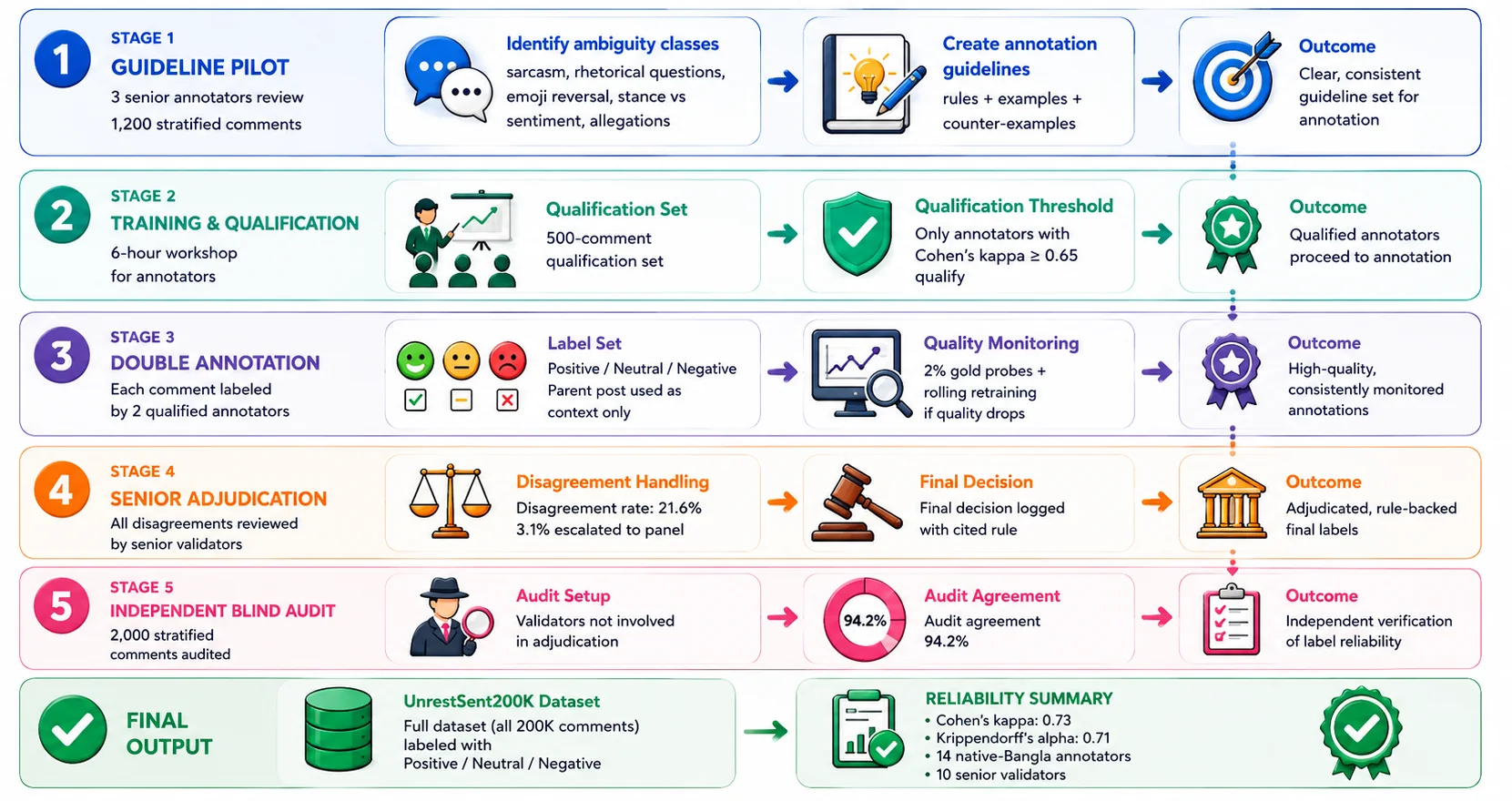 Diagram of the five PiLA stages from guideline pilot through training, double annotation, senior adjudication and blind audit, ending in the reliability summary