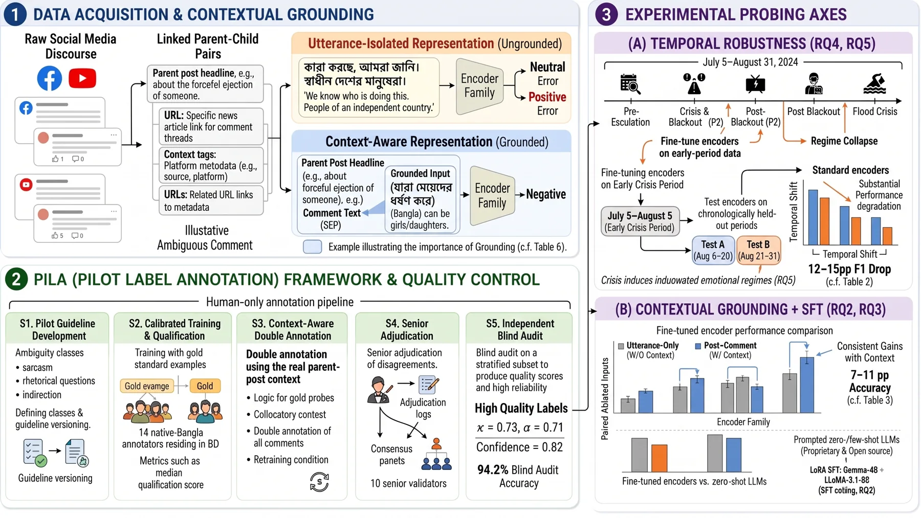 Overview diagram of the UnrestSent200K framework: data acquisition and contextual grounding, the PiLA annotation pipeline, and the experimental probing axes for temporal robustness and contextual grounding