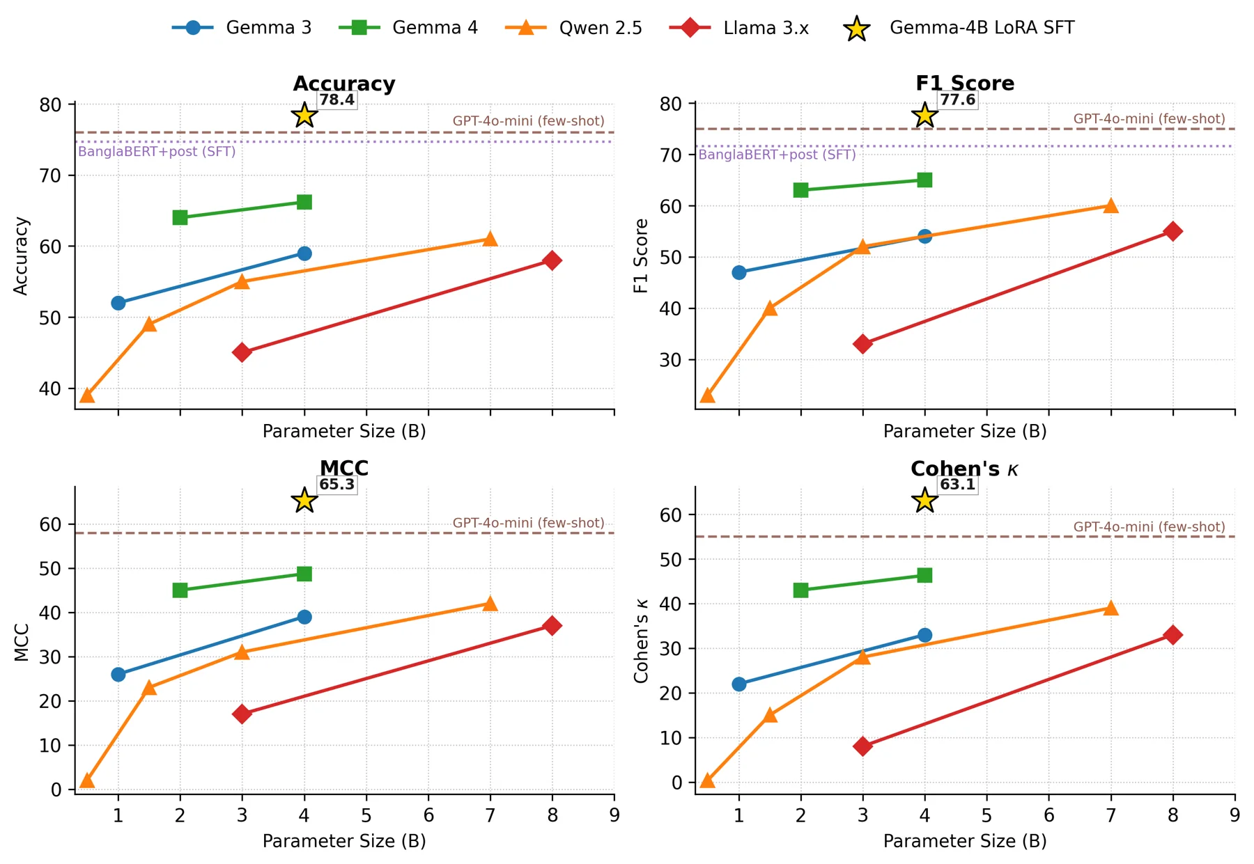 Four panels plotting accuracy, F1, MCC and Cohen's kappa against parameter size for Gemma, Qwen and Llama families, with GPT-4o-mini and BanglaBERT as reference lines and LoRA-tuned Gemma-4B as the top point in every panel