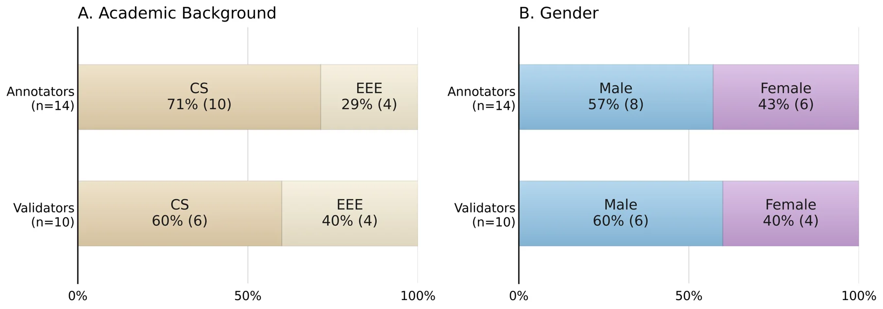 Two bar charts of the annotator and validator pools by academic background and gender