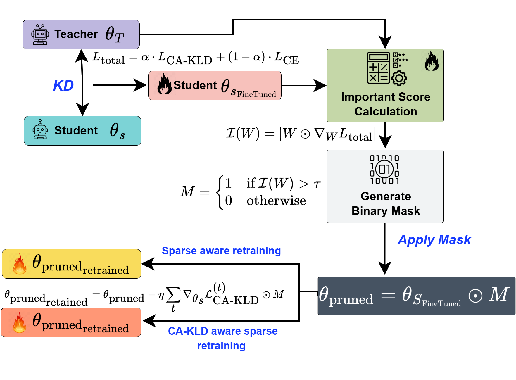 Method diagram for C.1 — Teacher-Guided One-Shot Pruning