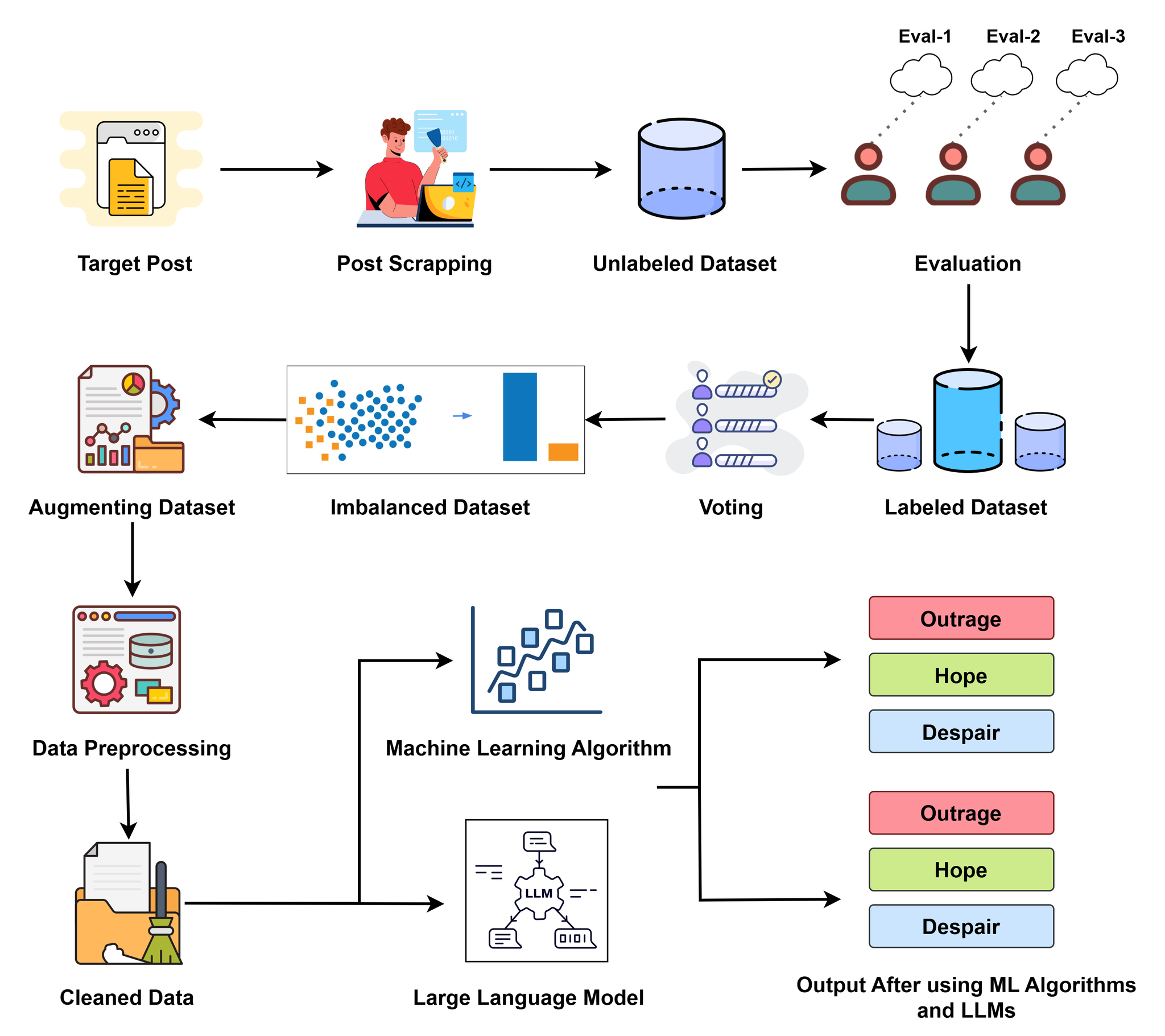 Method diagram for C.2 — Bangladesh 2024 Mass Uprising sentiment analysis